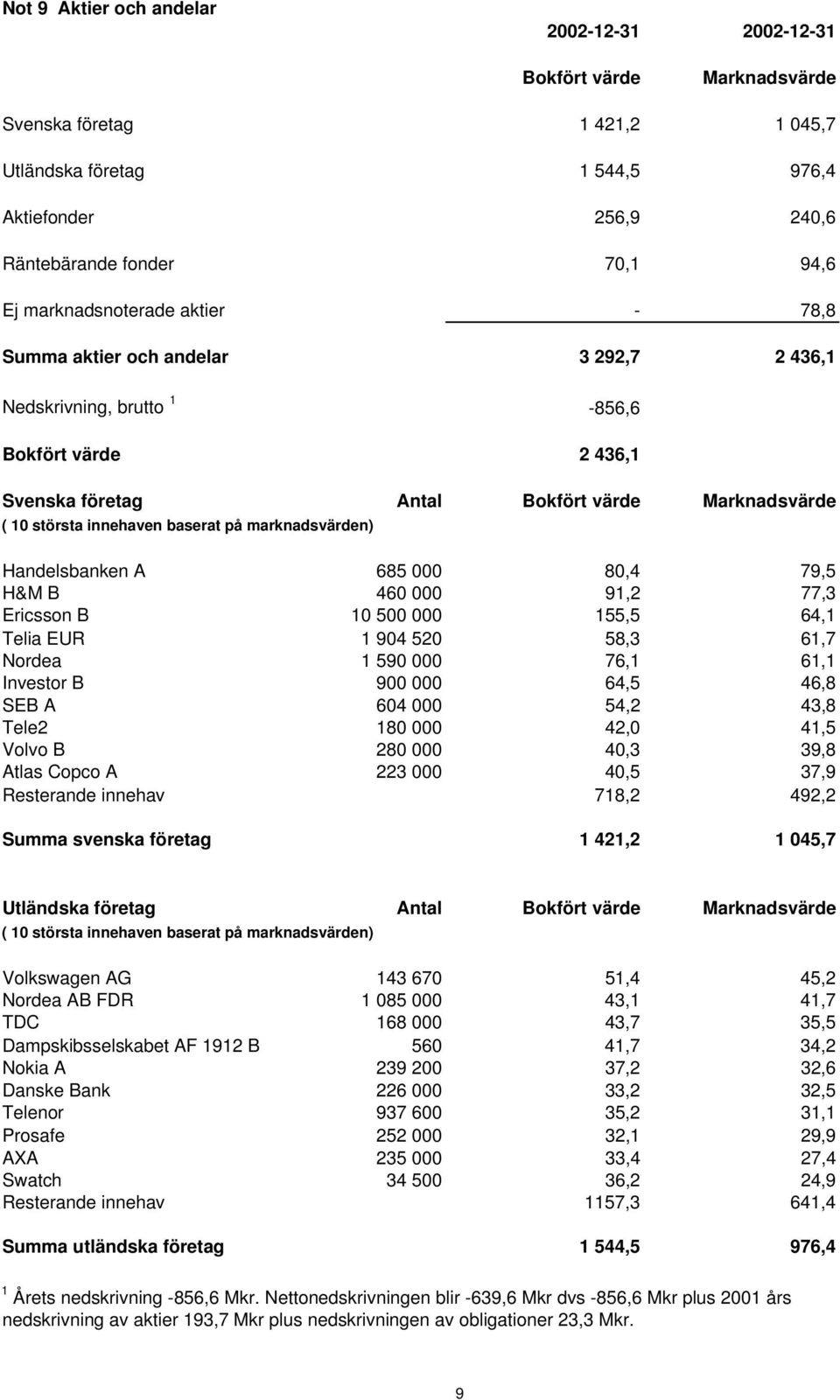 baserat på marknadsvärden) Handelsbanken A 685 000 80,4 79,5 H&M B 460 000 91,2 77,3 Ericsson B 10 500 000 155,5 64,1 Telia EUR 1 904 520 58,3 61,7 Nordea 1 590 000 76,1 61,1 Investor B 900 000 64,5