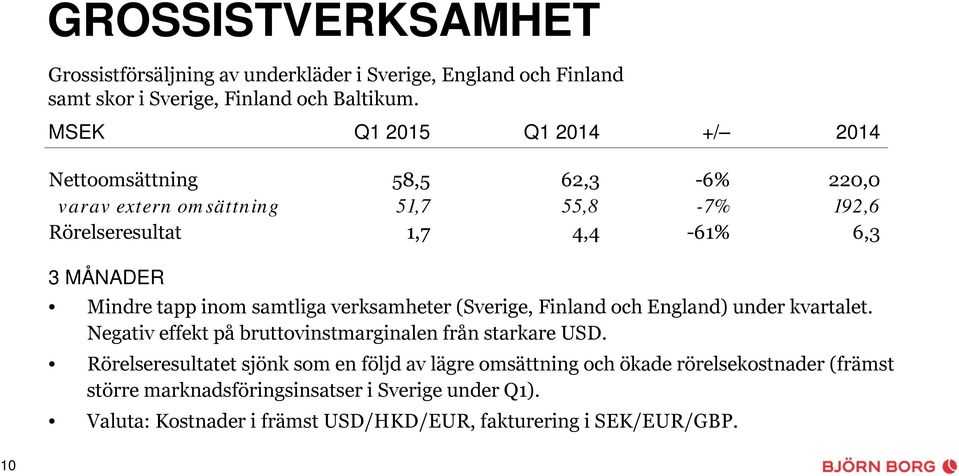 tapp inom samtliga verksamheter (Sverige, Finland och England) under kvartalet. Negativ effekt på bruttovinstmarginalen från starkare USD.