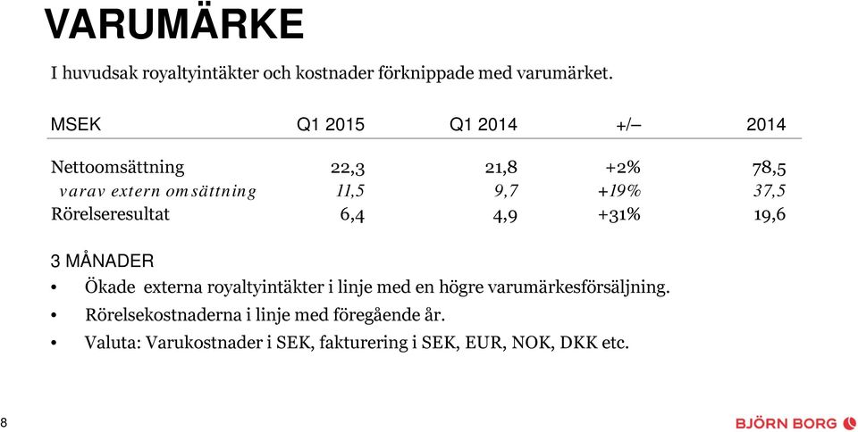 37,5 Rörelseresultat 6,4 4,9 +31% 19,6 3 MÅNADER Ökade externa royaltyintäkter i linje med en högre