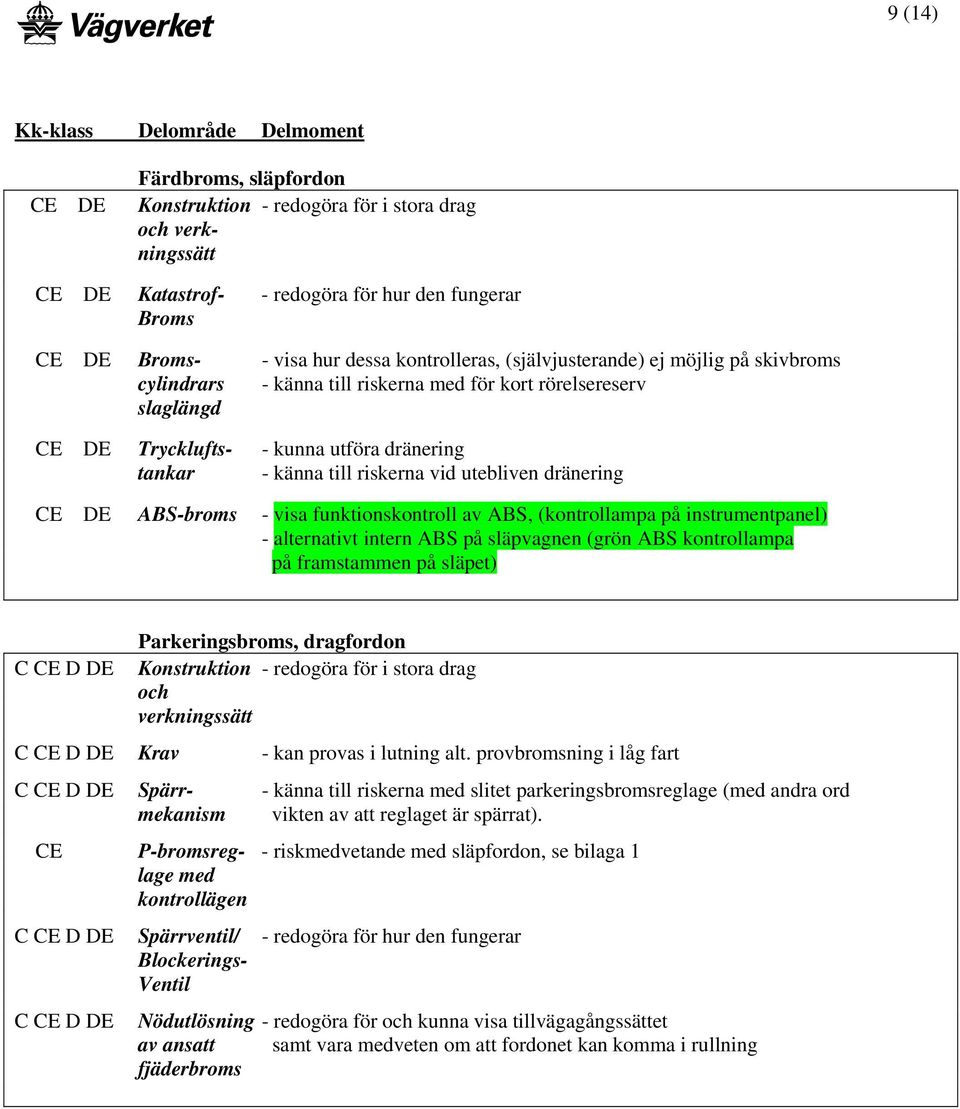 dränering CE DE ABS-broms - visa funktionskontroll av ABS, (kontrollampa på instrumentpanel) - alternativt intern ABS på släpvagnen (grön ABS kontrollampa på framstammen på släpet) Parkeringsbroms,