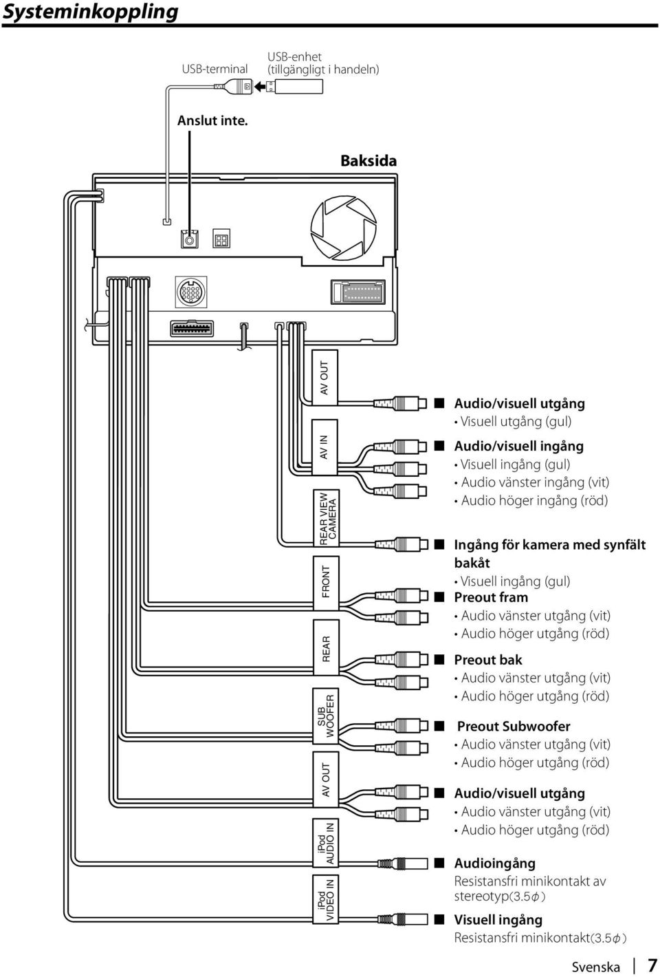 Audio vänster ingång (vit) Audio höger ingång (röd) Ingång för kamera med synfält bakåt Visuell ingång (gul) Preout fram Audio vänster utgång (vit) Audio höger utgång (röd) Preout bak
