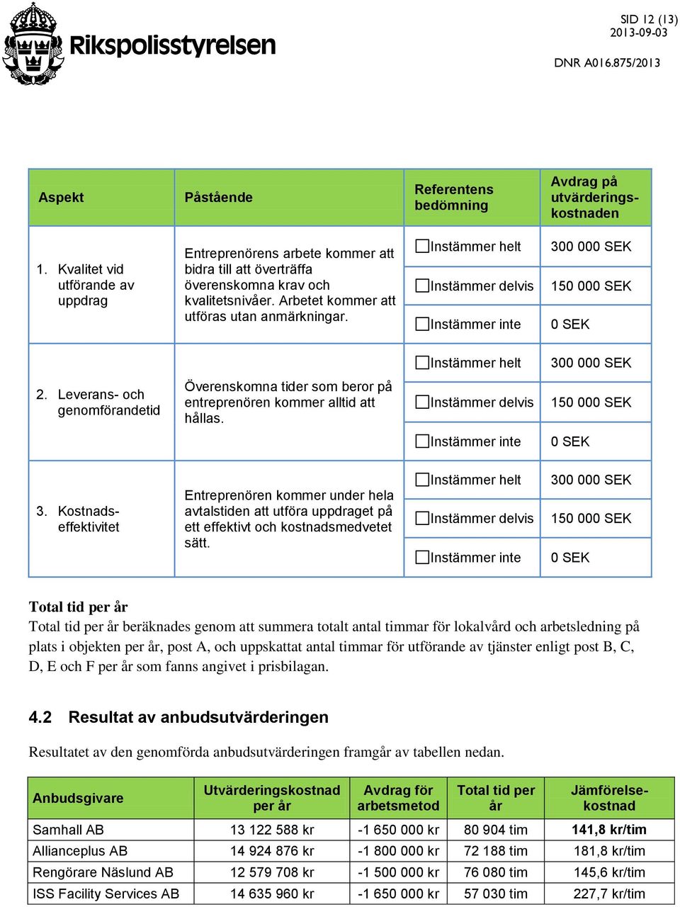 Instämmer helt Instämmer delvis Instämmer inte 300 000 SEK 150 000 SEK 0 SEK Instämmer helt 300 000 SEK 2.