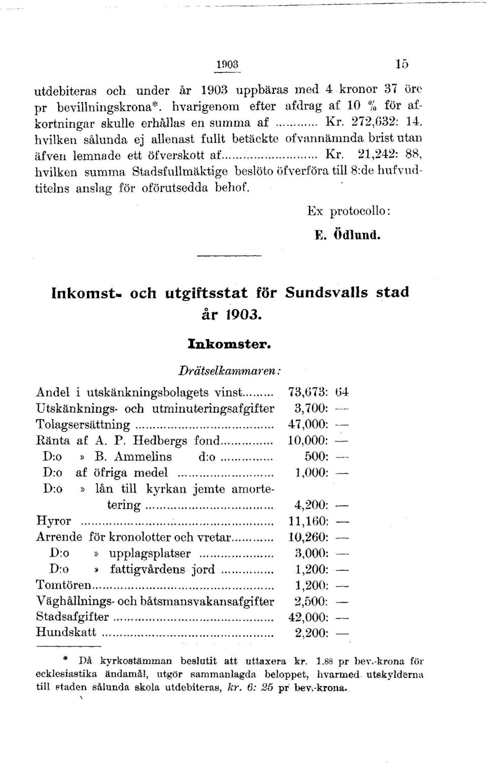 21,242: 88, hvilken summa Stadsfullmäktige beslöto öfverföra till 8:de hufvudtitelns anslag för oförutsedda behof. Ex protocollo: E. Ödlund. Inkomst- och utgiftsstat för Sundsvalls stad år 1903.