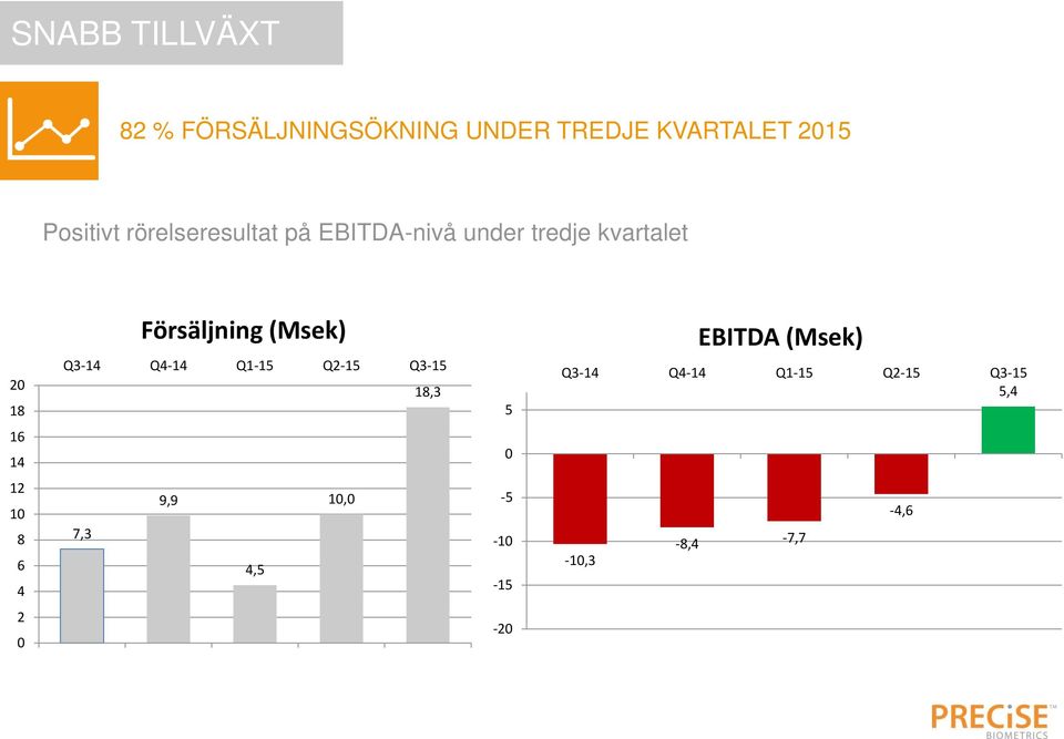 (Msek) Q3-14 Q4-14 Q1-15 Q2-15 Q3-15 18,3 5 EBITDA (Msek) Q3-14 Q4-14 Q1-15