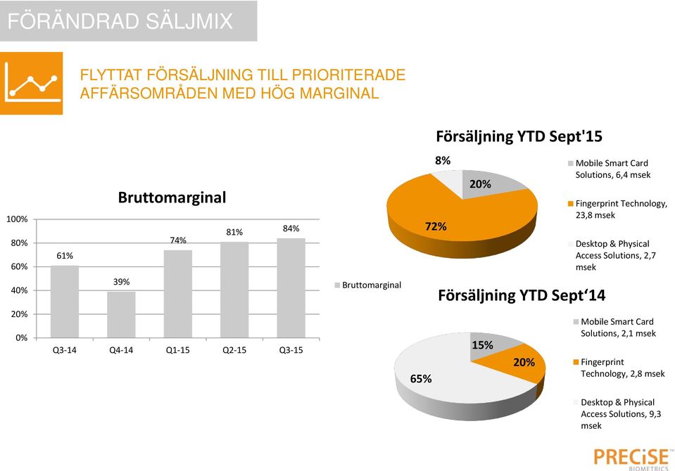 Sept 14 15% 20% Mobile Smart Card Solutions, 6,4 msek Fingerprint Technology, 23,8 msek Desktop & Physical Access