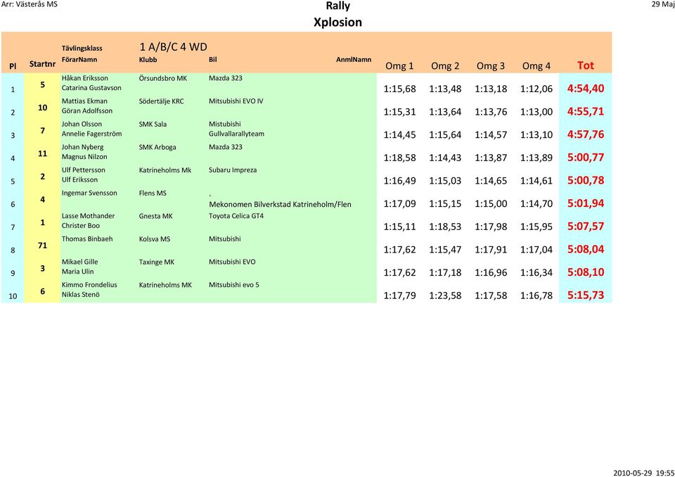 Lasse Mothander Christer Boo Gnesta MK :,8 :,8 :,8 :,0 :,0 :, :, :, :,00 :, Mistubishi Gullvallarallyteam :, :, :, :,0 :, Subaru Impreza :8,8 :, :,8 :,89 :00, :,9 :,0 :, :, :00,8 Mekonomen
