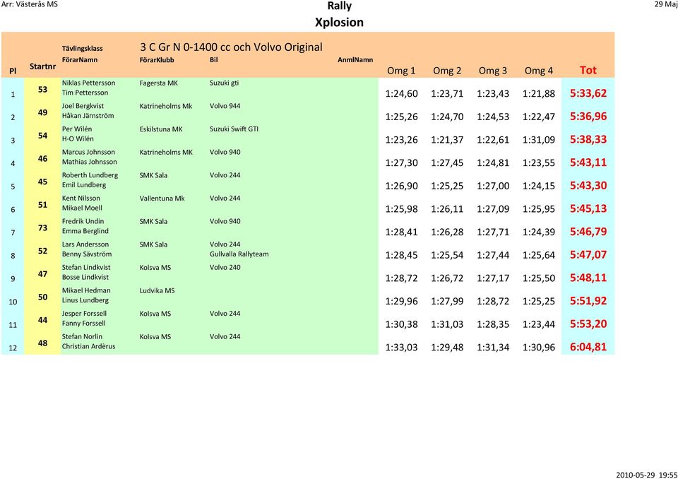 Linus Lundberg Jesper Forssell Fanny Forssell Stefan Norlin Christian Ardèrus Fagersta MK Suzuki gti Katrineholms Mk Volvo 9 Eskilstuna MK Suzuki Swift GTI Katrineholms MK Volvo 90 SMK Sala Volvo