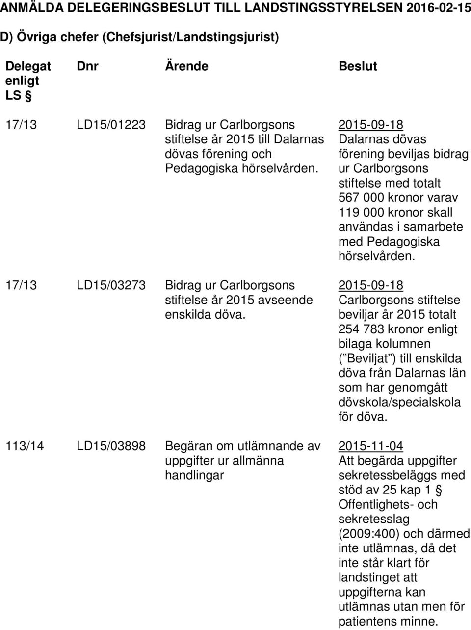 113/14 LD15/03898 Begäran om utlämnande av uppgifter ur allmänna handlingar 2015-09-18 Dalarnas dövas förening beviljas bidrag ur Carlborgsons stiftelse med totalt 567 000 kronor varav 119 000 kronor