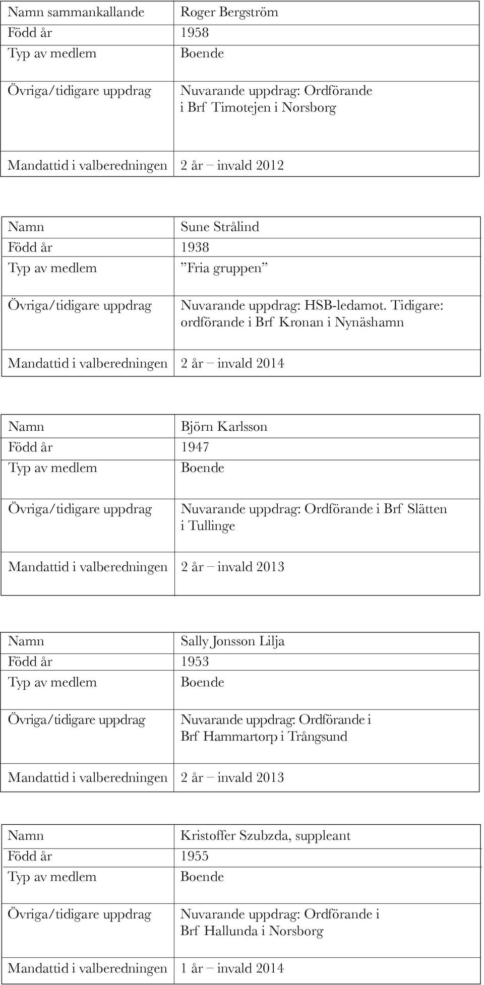 Tidigare: ordförande i Brf Kronan i Nynäshamn Mandattid i valberedningen 2 år invald 2014 Namn Björn Karlsson Född år 1947 Boende Nuvarande uppdrag: Ordförande i Brf Slätten i Tullinge