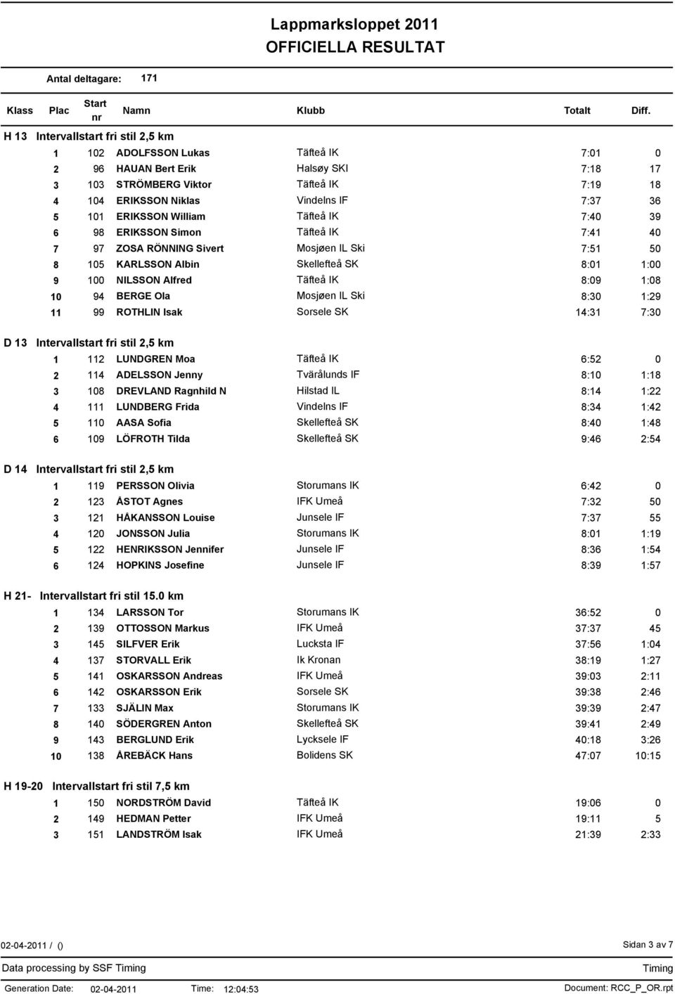 IK 8:09 1:08 10 94 BERGE Ola Mosjøen IL Ski 8:30 1:29 11 99 ROTHLIN Isak 14:31 7:30 D 13 Intervallstart fri stil 2,5 km 1 112 LUNDGREN Moa Täfteå IK 6:52 0 2 114 ADELSSON Jenny Tvärålunds IF 8:10