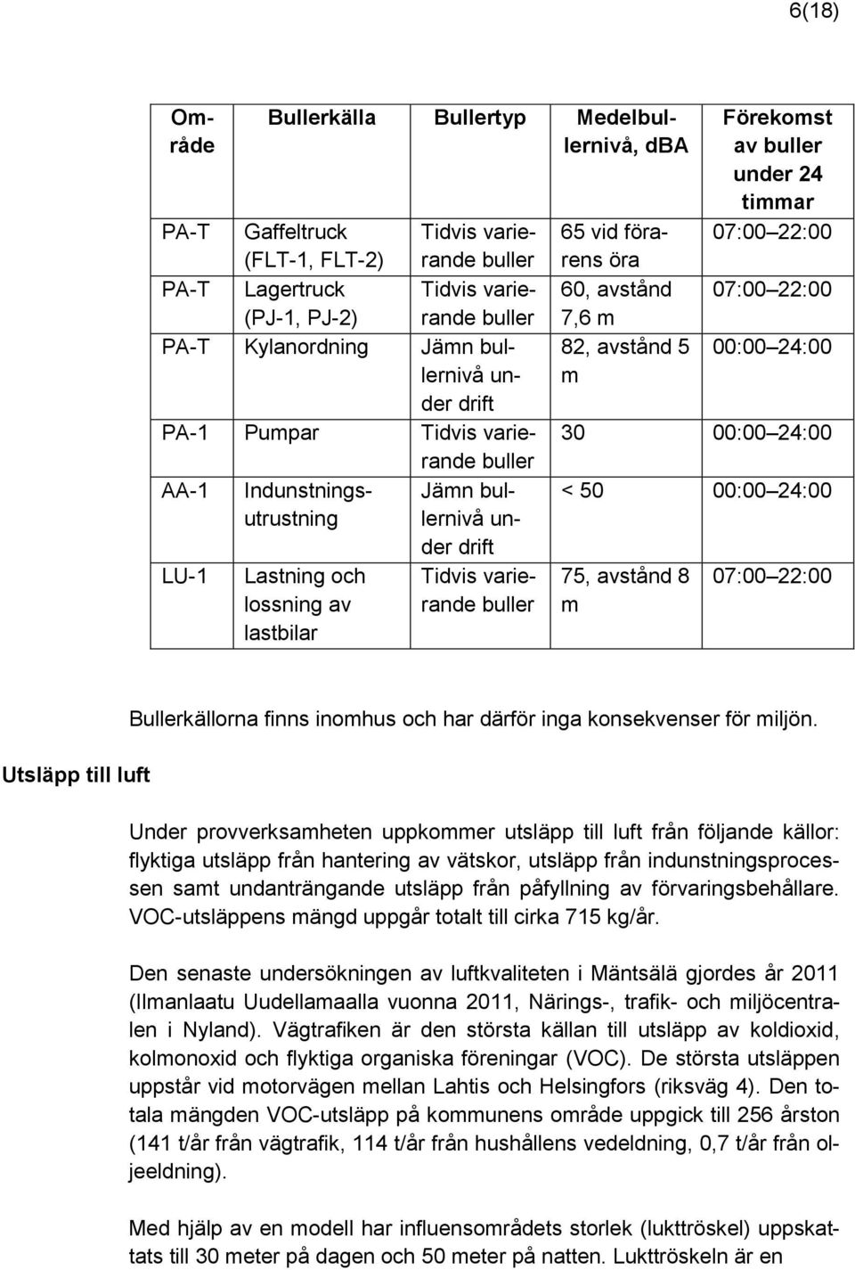 öra 60, avstånd 7,6 m 82, avstånd 5 m Förekomst av buller under 24 timmar 07:00 22:00 07:00 22:00 00:00 24:00 30 00:00 24:00 < 50 00:00 24:00 75, avstånd 8 m 07:00 22:00 Utsläpp till luft