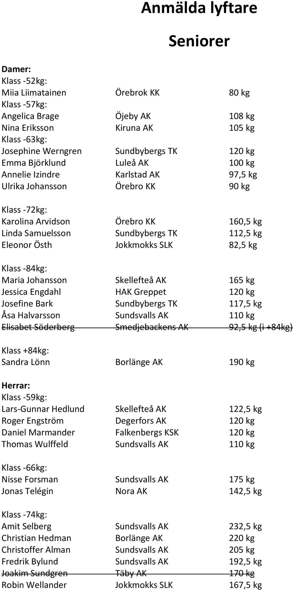 Jokkmokks SLK 82,5 kg Maria Johansson Skellefteå AK 165 kg Jessica Engdahl HAK Greppet 120 kg Josefine Bark Sundbybergs TK 117,5 kg Åsa Halvarsson Sundsvalls AK 110 kg Elisabet Söderberg