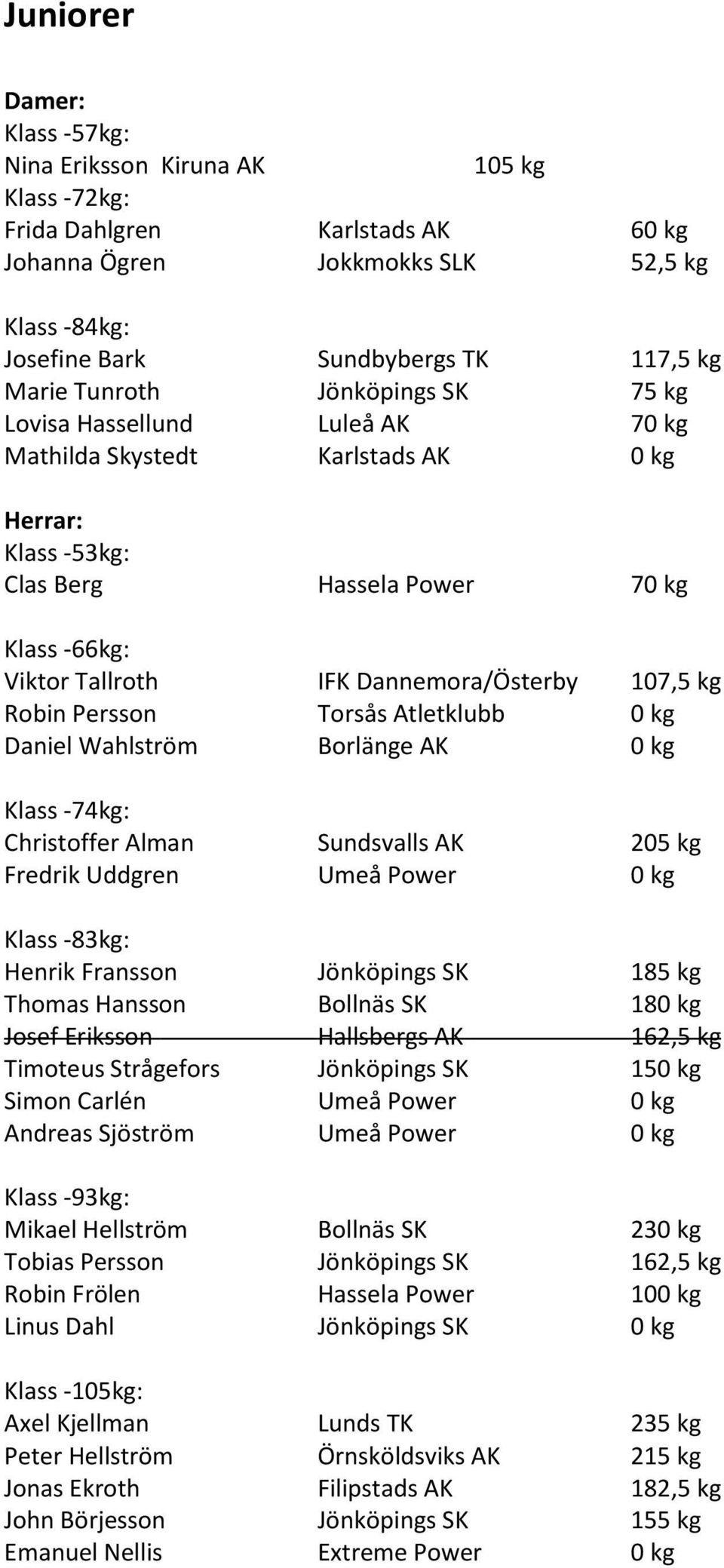 Daniel Wahlström Borlänge AK 0 kg Christoffer Alman Sundsvalls AK 205 kg Fredrik Uddgren Umeå Power 0 kg Klass -83kg: Henrik Fransson Jönköpings SK 185 kg Thomas Hansson Bollnäs SK 180 kg Josef