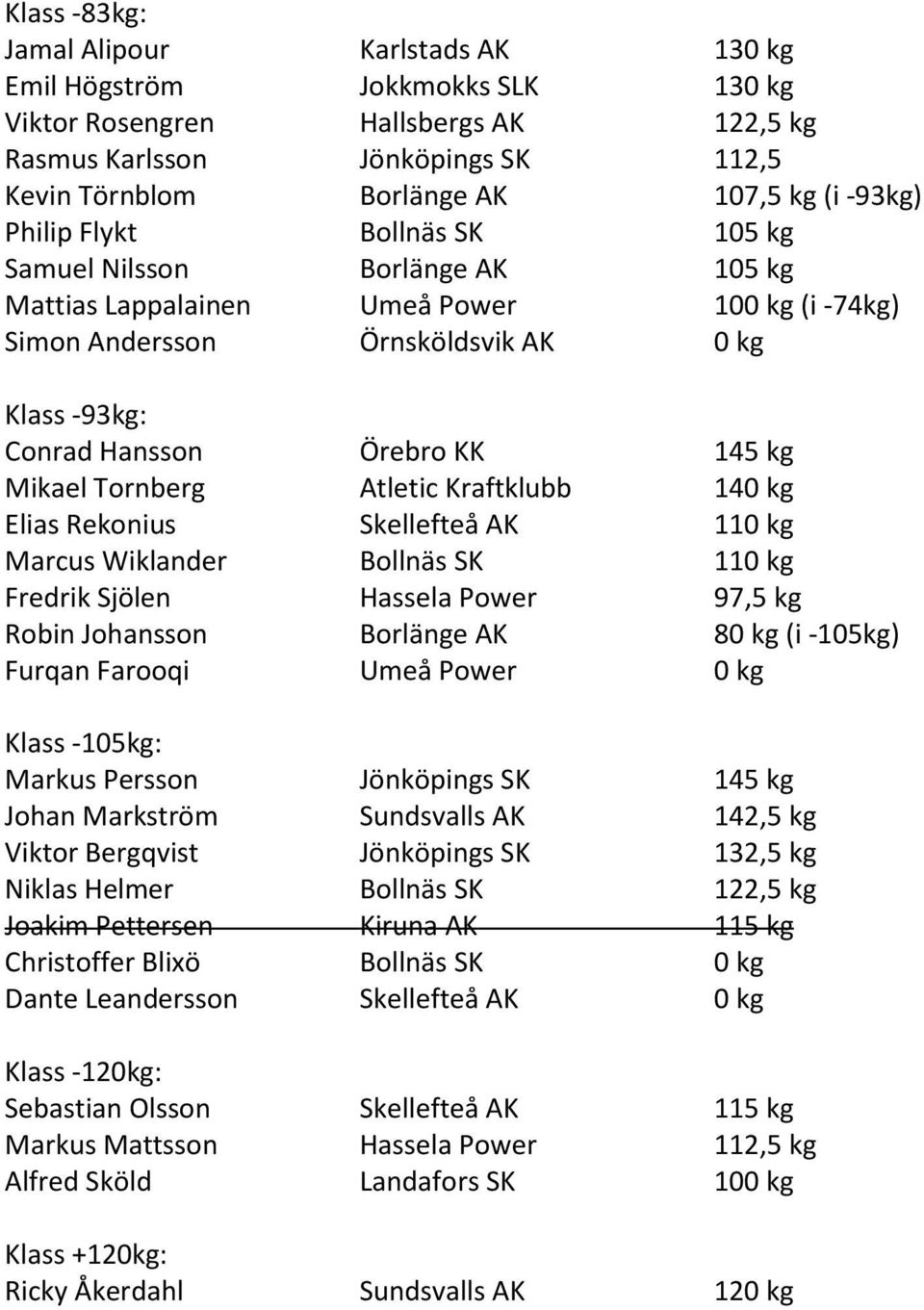 Tornberg Atletic Kraftklubb 140 kg Elias Rekonius Skellefteå AK 110 kg Marcus Wiklander Bollnäs SK 110 kg Fredrik Sjölen Hassela Power 97,5 kg Robin Johansson Borlänge AK 80 kg (i -105kg) Furqan