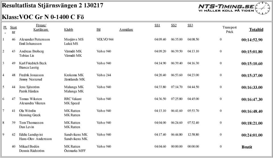 Luleå MS Värmdö MK Värmdö MK Krokoms MK Malungs MK Malungs MK RRC Vakant MK Speed Sandvikens MK Sandvikens MK Östmarks MFF VOLVO 944 04:0940 06:3500 04:0850 0 00:14:5290 Volvo 940 04:0920 06:3950