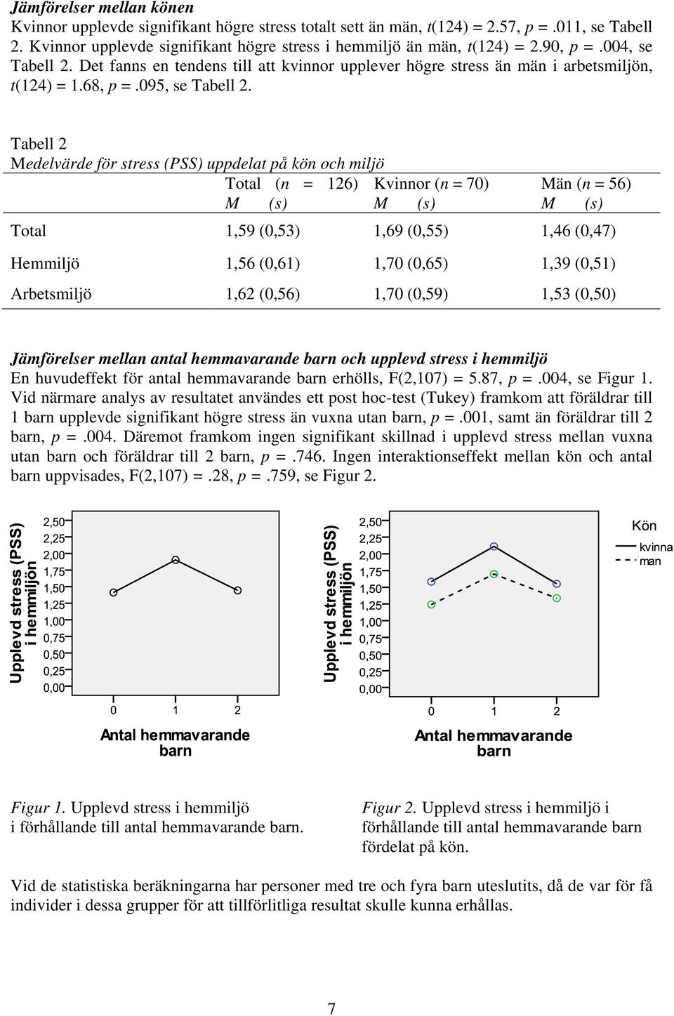 Tabell 2 Medelvärde för stress (PSS) uppdelat på kön och miljö Total (n = 126) Kvinnor (n = 70) M (s) M (s) Män (n = 56) M (s) Total 1,59 (0,53) 1,69 (0,55) 1,46 (0,47) Hemmiljö 1,56 (0,61) 1,70