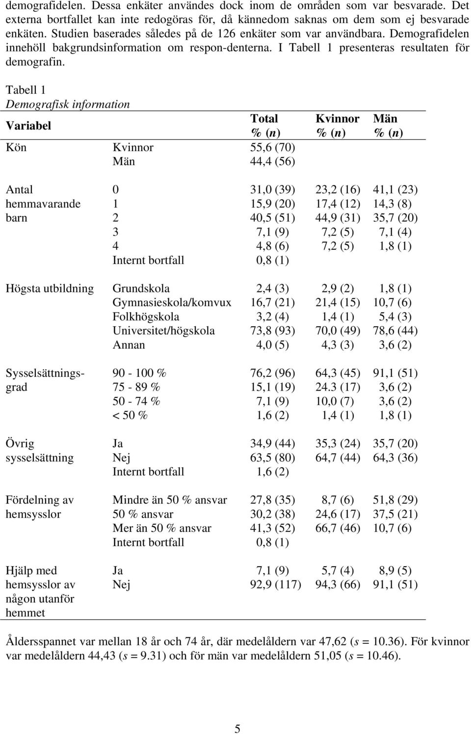 Tabell 1 Demografisk information Variabel Total % (n) Kön Kvinnor 55,6 (70) Män 44,4 (56) Kvinnor % (n) Män % (n) Antal hemmavarande barn 0 31,0 (39) 23,2 (16) 41,1 (23) 1 15,9 (20) 17,4 (12) 14,3