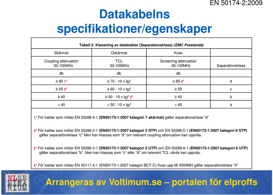 (EN50173-1:2007 kategori 7 skärmat) gäller separationsklass "d" 2* För kablar som möter EN 50288-2-1 (EN50173-1:2007 kategori 5 STP) och EN 50288-5-1 (EN50173-1:2007 kategori 6 STP) gäller
