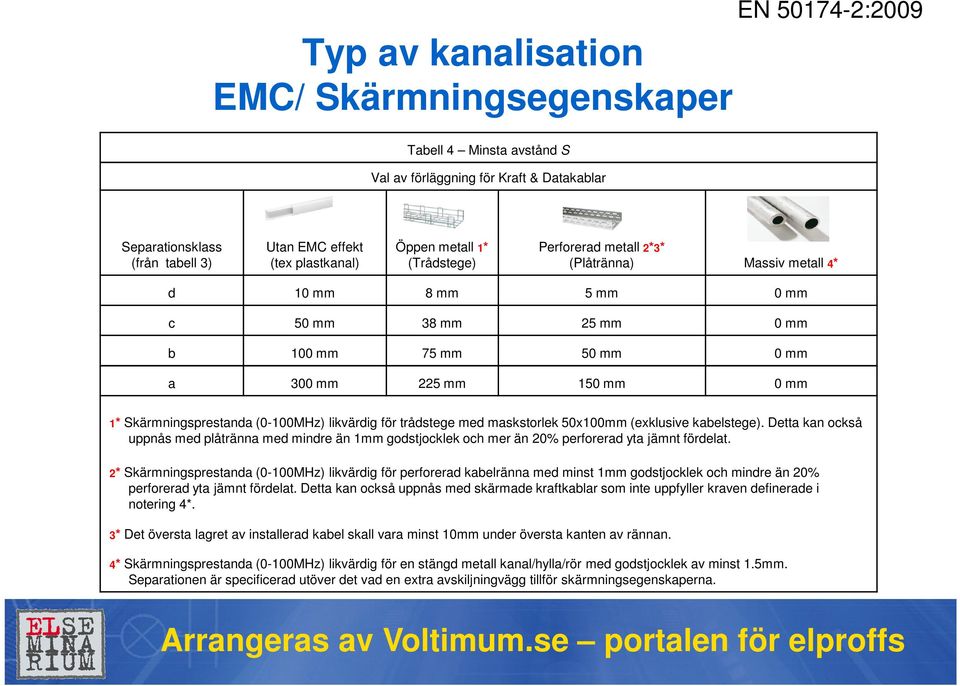 Skärmningsprestanda (0-100MHz) likvärdig för trådstege med maskstorlek 50x100mm (exklusive kabelstege).