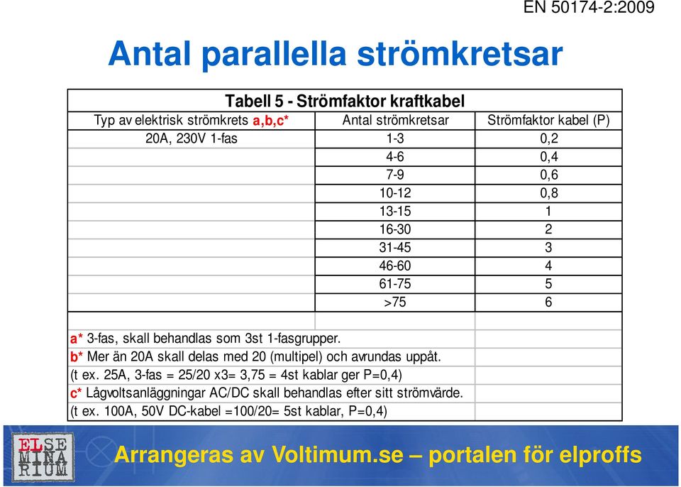 behandlas som 3st 1-fasgrupper. b* Mer än 20A skall delas med 20 (multipel) och avrundas uppåt. (t ex.