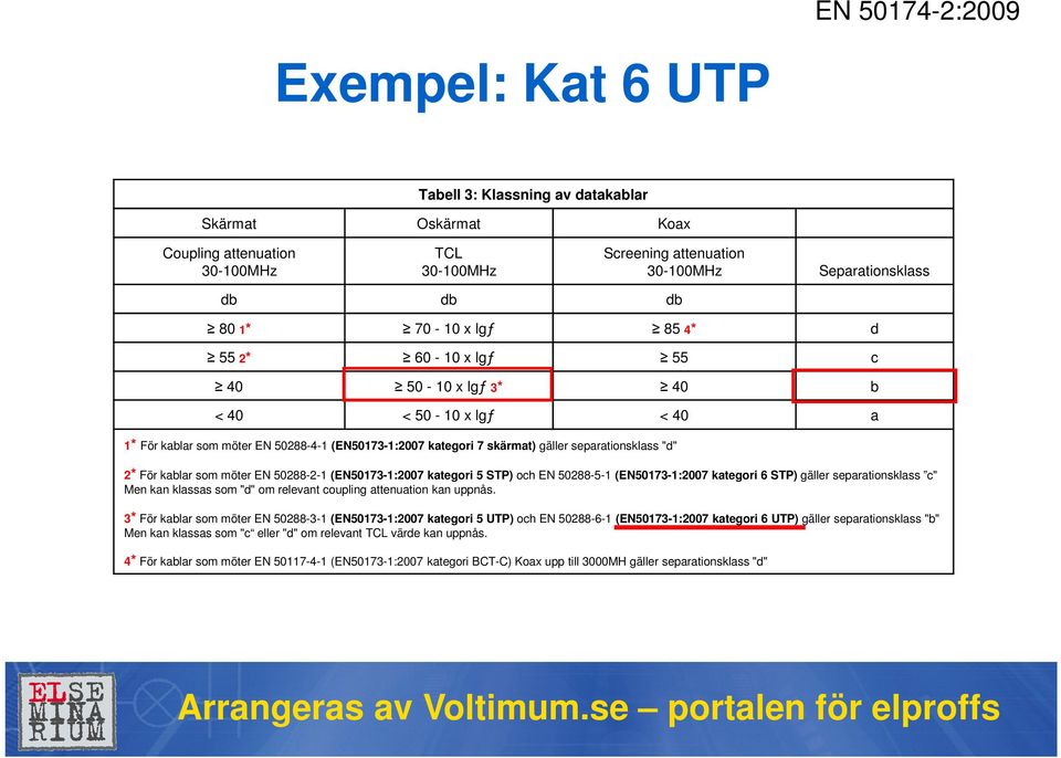 kablar som möter EN 50288-2-1 (EN50173-1:2007 kategori 5 STP) och EN 50288-5-1 (EN50173-1:2007 kategori 6 STP) gäller separationsklass c" Men kan klassas som "d" om relevant coupling attenuation kan