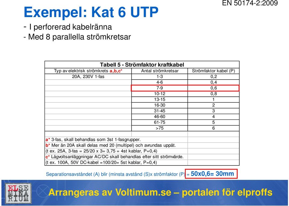 1-fasgrupper. b* Mer än 20A skall delas med 20 (multipel) och avrundas uppåt. (t ex.