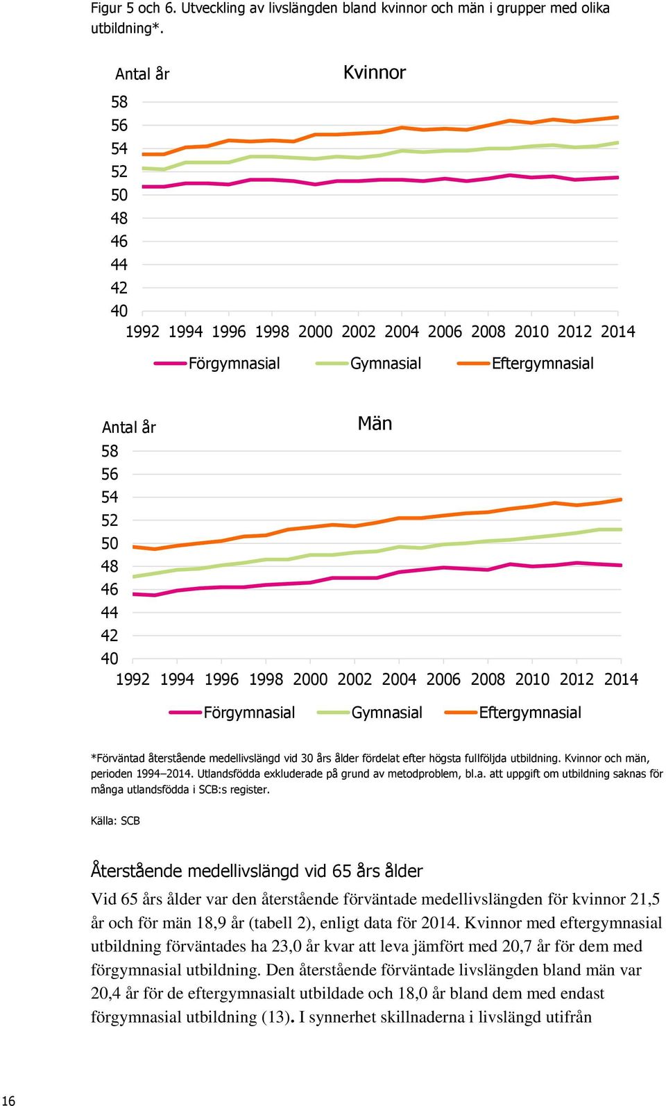 28 21 212 214 Förgymnasial Gymnasial Eftergymnasial *Förväntad återstående medellivslängd vid 3 års ålder fördelat efter högsta fullföljda utbildning. Kvinnor och män, perioden 1994 214.