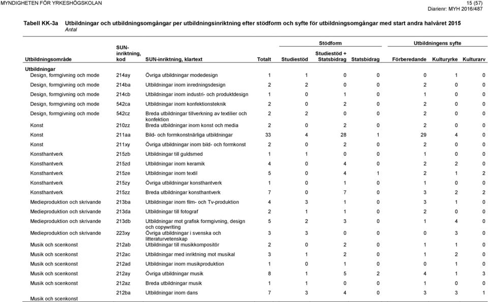 formgivning och mode 214ay Övriga utbildningar modedesign 1 1 0 0 0 1 0 Design, formgivning och mode 214ba Utbildningar inom inredningsdesign 2 2 0 0 2 0 0 Design, formgivning och mode 214cb