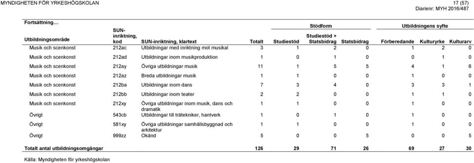 scenkonst 212ay Övriga utbildningar musik 11 1 5 5 4 1 6 Musik och scenkonst 212az Breda utbildningar musik 1 1 0 0 1 0 0 Musik och scenkonst 212ba Utbildningar inom dans 7 3 4 0 3 3 1 Musik och