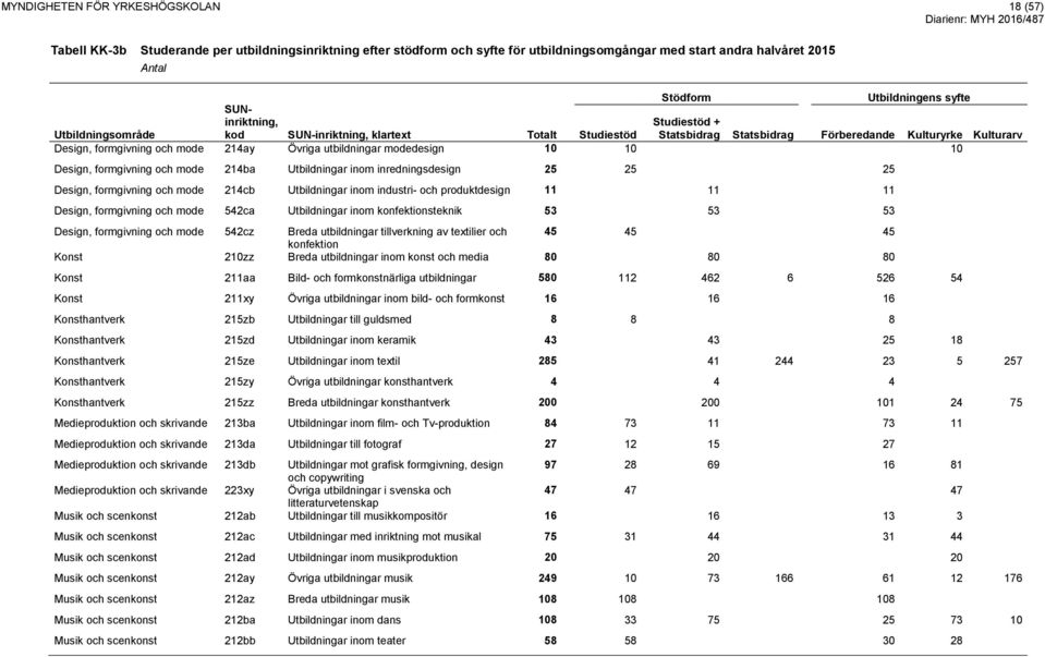 utbildningar modedesign 10 10 10 Design, formgivning och mode 214ba Utbildningar inom inredningsdesign 25 25 25 Design, formgivning och mode 214cb Utbildningar inom industri- och produktdesign 11 11