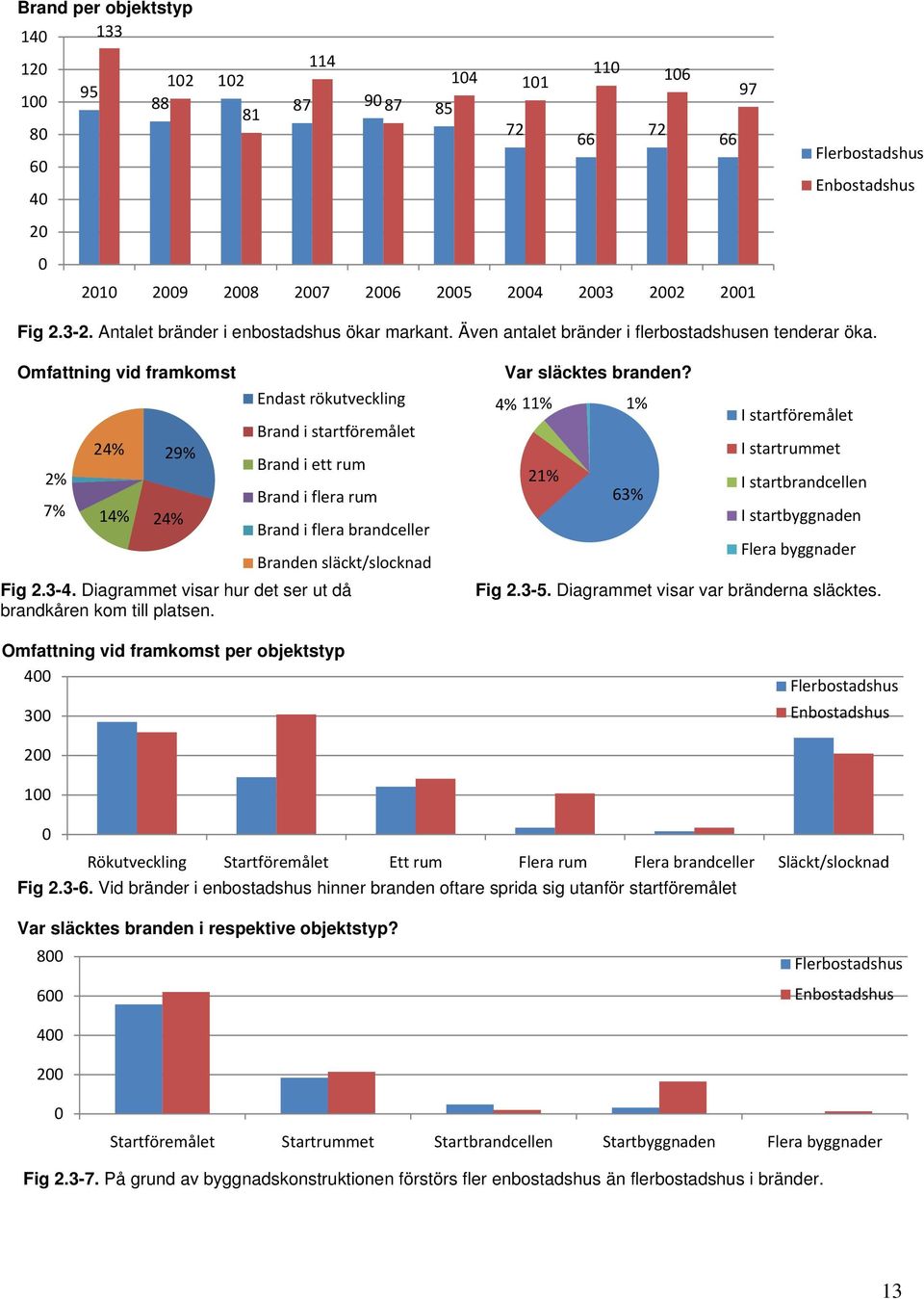 Omfattning vid framkomst Endast rökutveckling Brand i startföremålet 24% 29% Brand i ett rum 2% Brand i flera rum 7% 14% 24% Brand i flera brandceller Branden släckt/slocknad Fig 2.3-4.