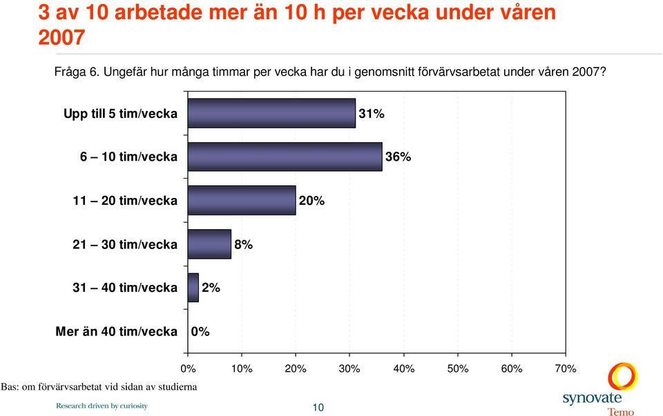 Upp till 5 tim/vecka 31% 6 10 tim/vecka 36% 11 20 tim/vecka 21 30 tim/vecka 8% 31 40