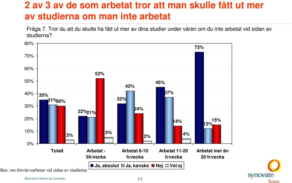 80% 70% 60% 50% 40% 30% 10% 0% 35% 31% 30% 3% 22% 21% 52% Totalt Arbetat - 5h/vecka Bas: om förvärvsarbetat vid sidan av