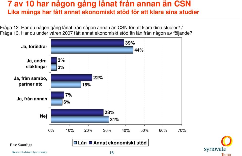 Har du under våren 2007 fått annat ekonomiskt stöd än lån från någon av följande?