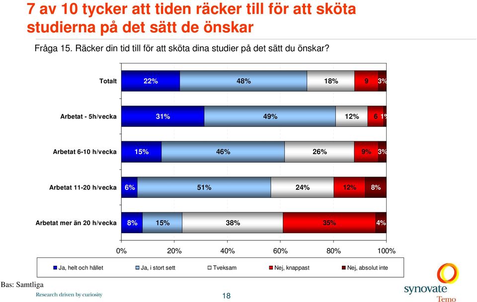 Totalt 22% 48% 18% 9 3% Arbetat - 5h/vecka 31% 49% 12% 6 1% Arbetat 6-10 h/vecka 15% 46% 26% 9% 3% Arbetat 11-20