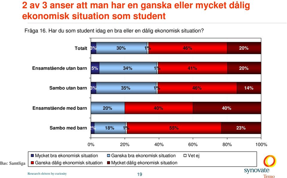 Totalt 3% 30% 1% 46% Ensamstående utan barn 5% 34% 1% 41% Sambo utan barn 3% 35% 1% 46% 14% Ensamstående med barn 40% 40%