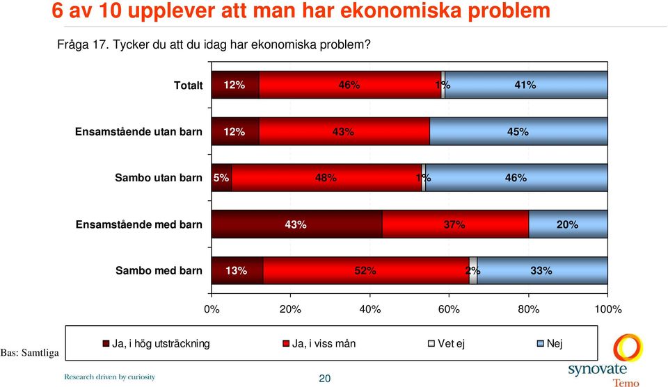 Totalt 12% 46% 1% 41% Ensamstående utan barn 12% 43% 45% Sambo utan barn 5% 48% 1%