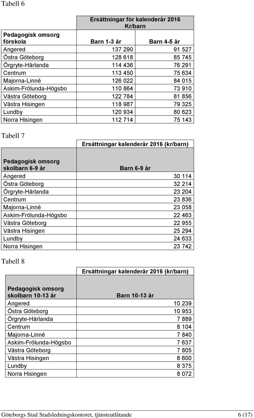Ersättningar kalenderår 2016 (kr/barn) Pedagogisk omsorg skolbarn 6-9 år Barn 6-9 år Angered 30 114 Östra Göteborg 32 214 Örgryte-Härlanda 23 204 Centrum 23 836 Majorna-Linné 23 058