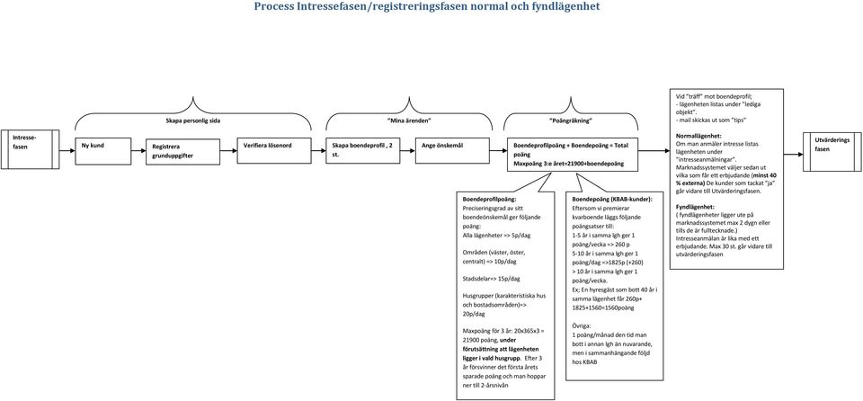 Ange önskemål Boendeprofilpoäng: Preciseringsgrad av sitt boendeönskemål ger följande poäng: Alla lägenheter => 5p/dag Områden (väster, öster, centralt) => 10p/dag Stadsdelar=> 15p/dag Husgrupper