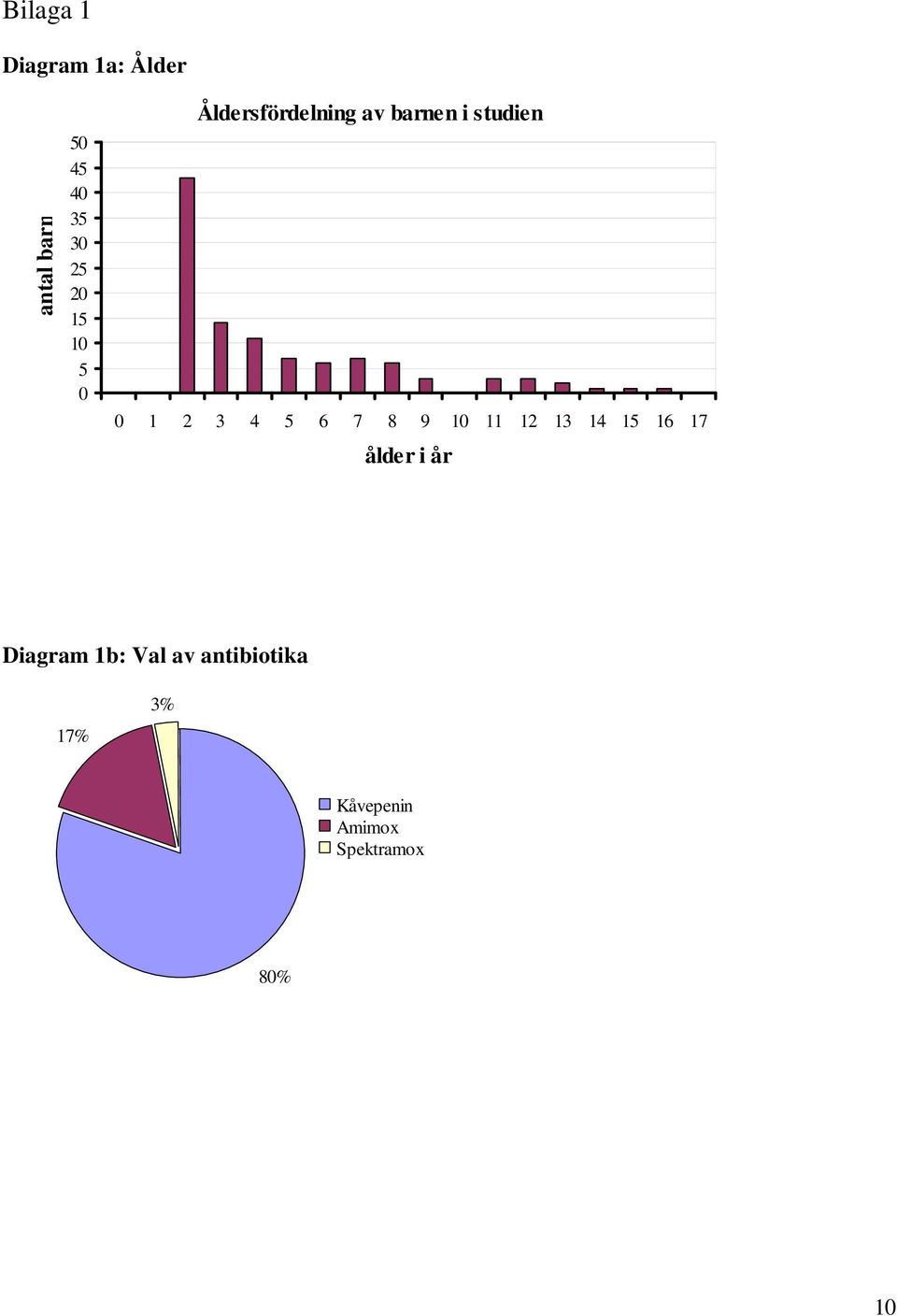 6 7 8 9 10 11 12 13 14 15 16 17 ålder i år Diagram 1b: Val