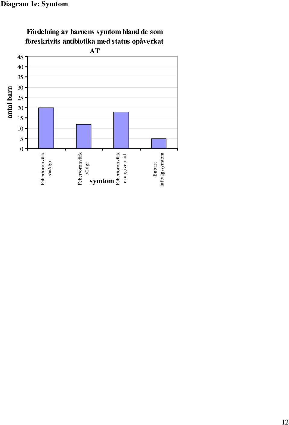 antibiotika med status opåverkat AT Feber/öronvärk <=2dgr