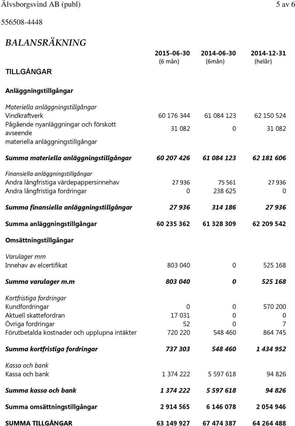 anläggningstillgångar Andra långfristiga värdepappersinnehav 27 936 75 561 27 936 Andra långfristiga fordringar 0 238 625 0 Summa finansiella anläggningstillgångar 27 936 314 186 27 936 Summa