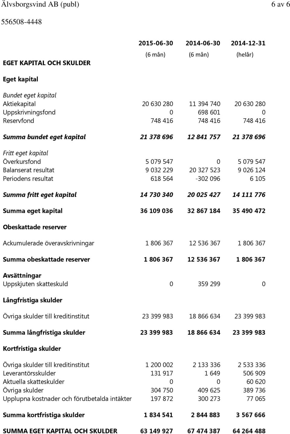 032 229 20 327 523 9 026 124 Periodens resultat 618 564-302 096 6 105 Summa fritt eget kapital 14 730 340 20 025 427 14 111 776 Summa eget kapital 36 109 036 32 867 184 35 490 472 Obeskattade