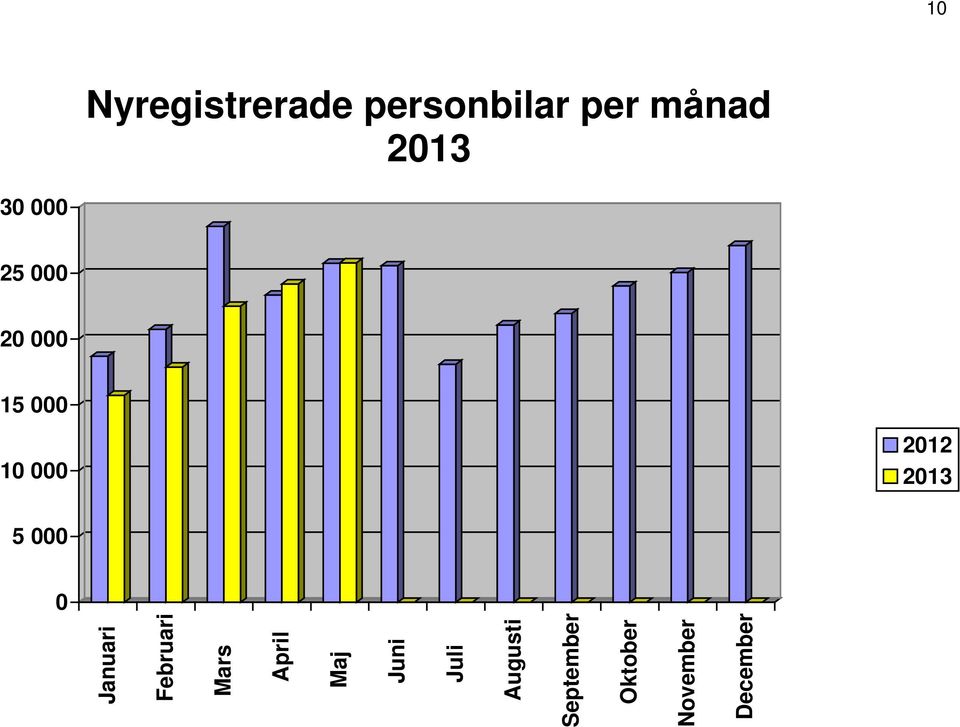 5 000 0 Januari Februari Mars April Maj Juni