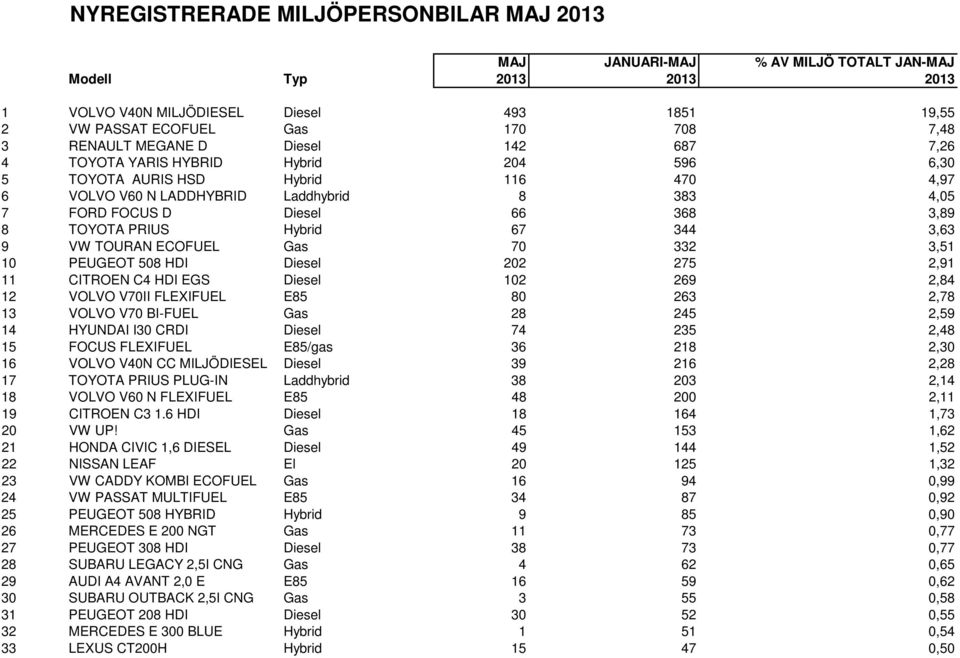 8 TOYOTA PRIUS Hybrid 67 344 3,63 9 VW TOURAN ECOFUEL Gas 70 332 3,51 10 PEUGEOT 508 HDI Diesel 202 275 2,91 11 CITROEN C4 HDI EGS Diesel 102 269 2,84 12 VOLVO V70II FLEXIFUEL E85 80 263 2,78 13