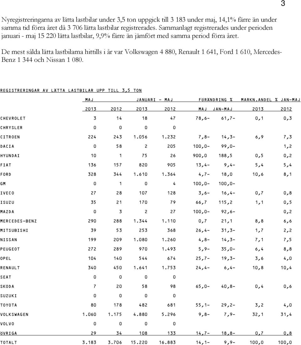 Sammanlagt registrerades under perioden januari - maj 15 220 lätta lastbilar, 9,9% färre än jämfört med