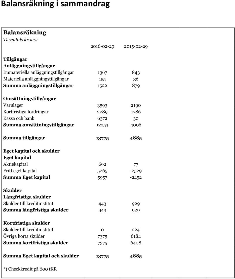 4885 Eget kapital och skulder Eget kapital Aktiekapital 692 77 Fritt eget kapital 5265-2529 Summa Eget kapital 5957-2452 Skulder Långfristiga skulder Skulder till kreditinstitut 443 929 Summa