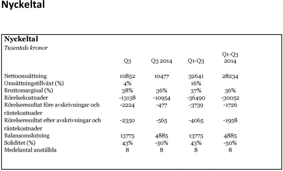 Rörelseresultat före avskrivningar och -2224-477 -3739-1726 räntekostnader Rörelseresultat efter avskrivningar och