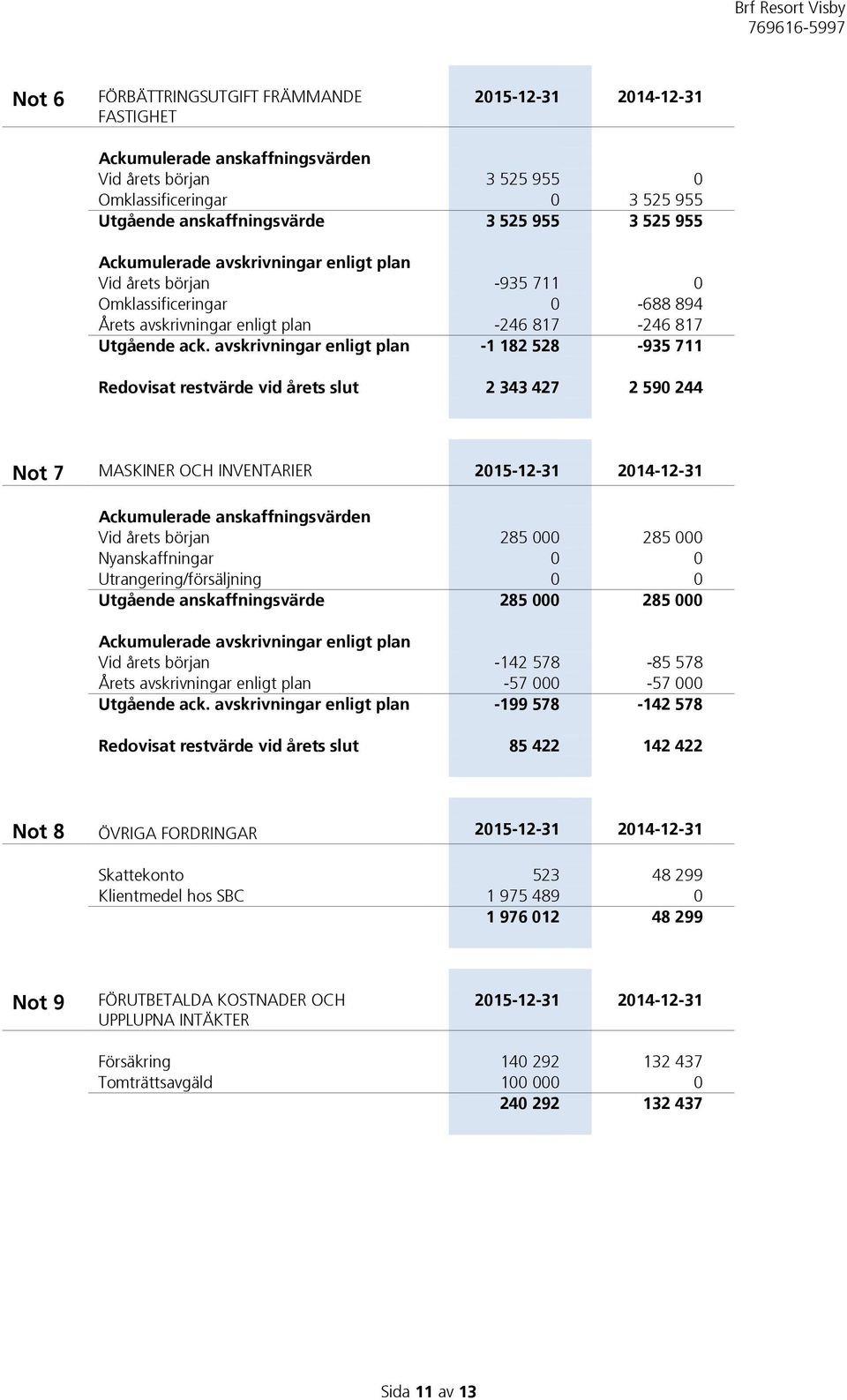 avskrivningar enligt plan -1 182 528-935 711 Redovisat restvärde vid årets slut 2 343 427 2 590 244 Not 7 MASKINER OCH INVENTARIER 2015-12-31 2014-12-31 Ackumulerade anskaffningsvärden Vid årets