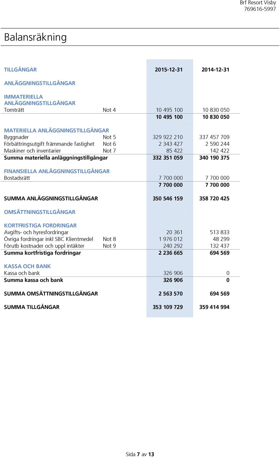 059 340 190 375 FINANSIELLA ANLÄGGNINGSTILLGÅNGAR Bostadsrätt 7 700 000 7 700 000 7 700 000 7 700 000 SUMMA ANLÄGGNINGSTILLGÅNGAR 350 546 159 358 720 425 OMSÄTTNINGSTILLGÅNGAR KORTFRISTIGA FORDRINGAR